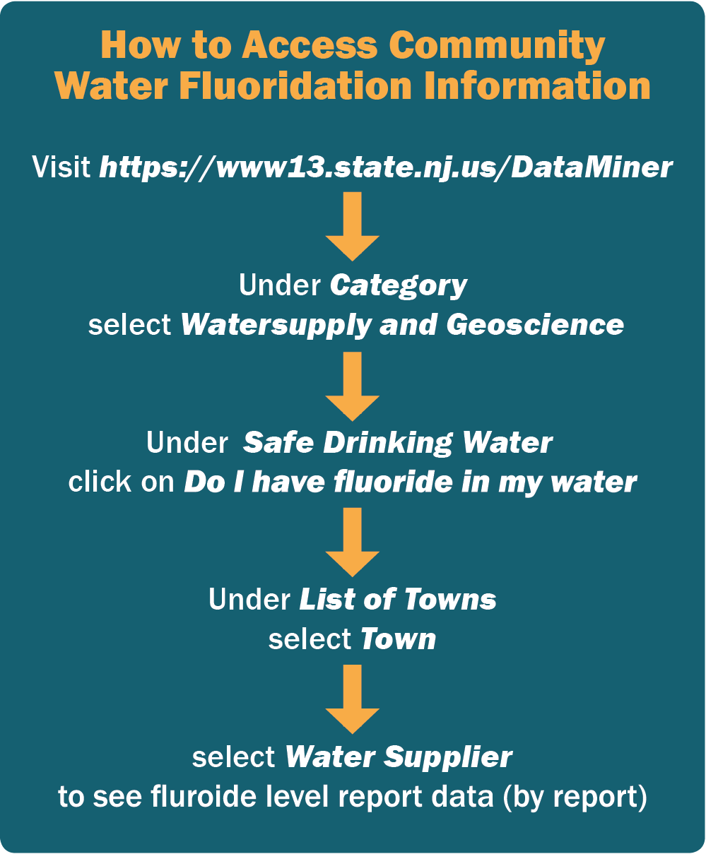 Fluoridation