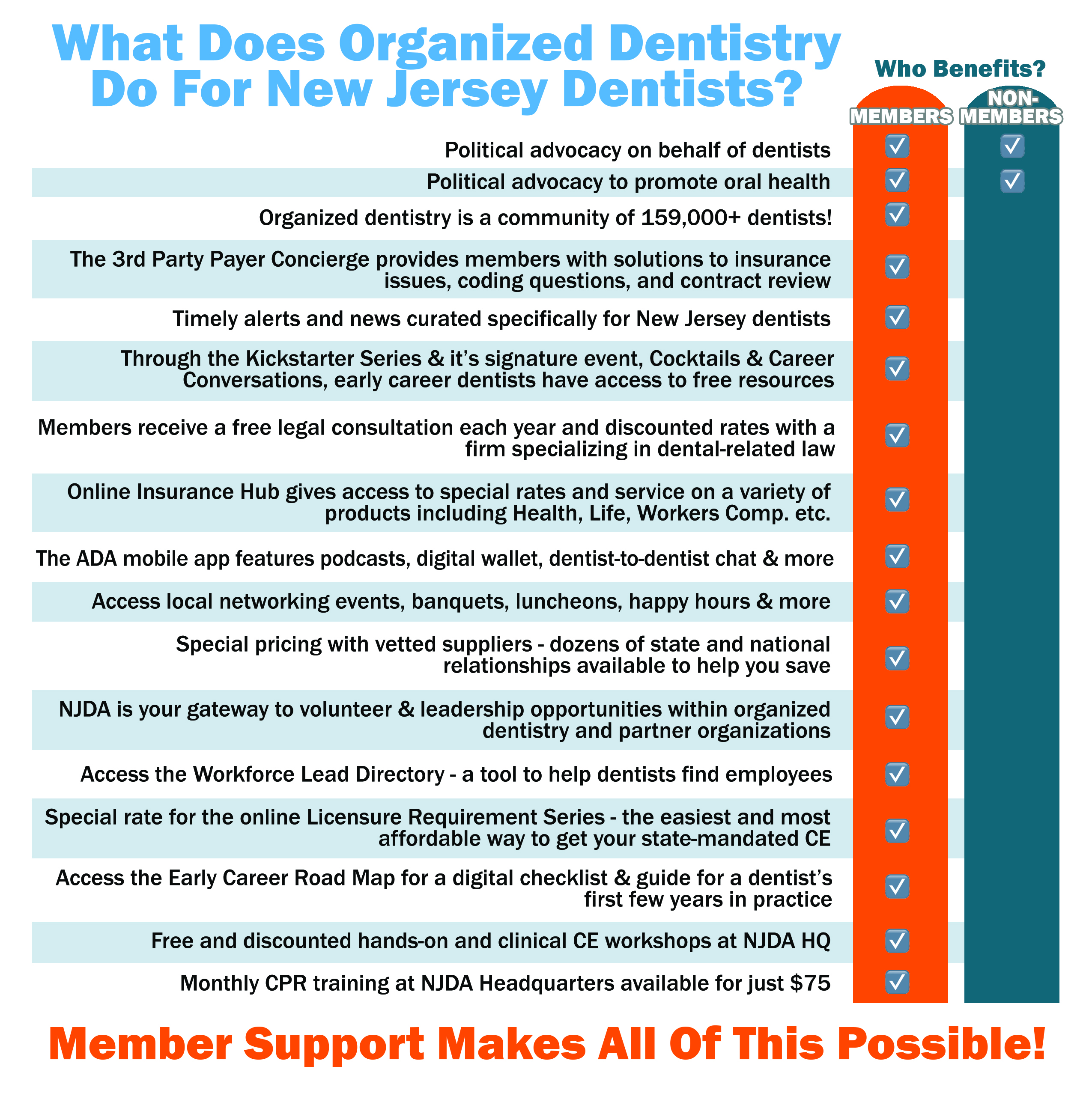 what does organized dentistry do for NJ dentists?