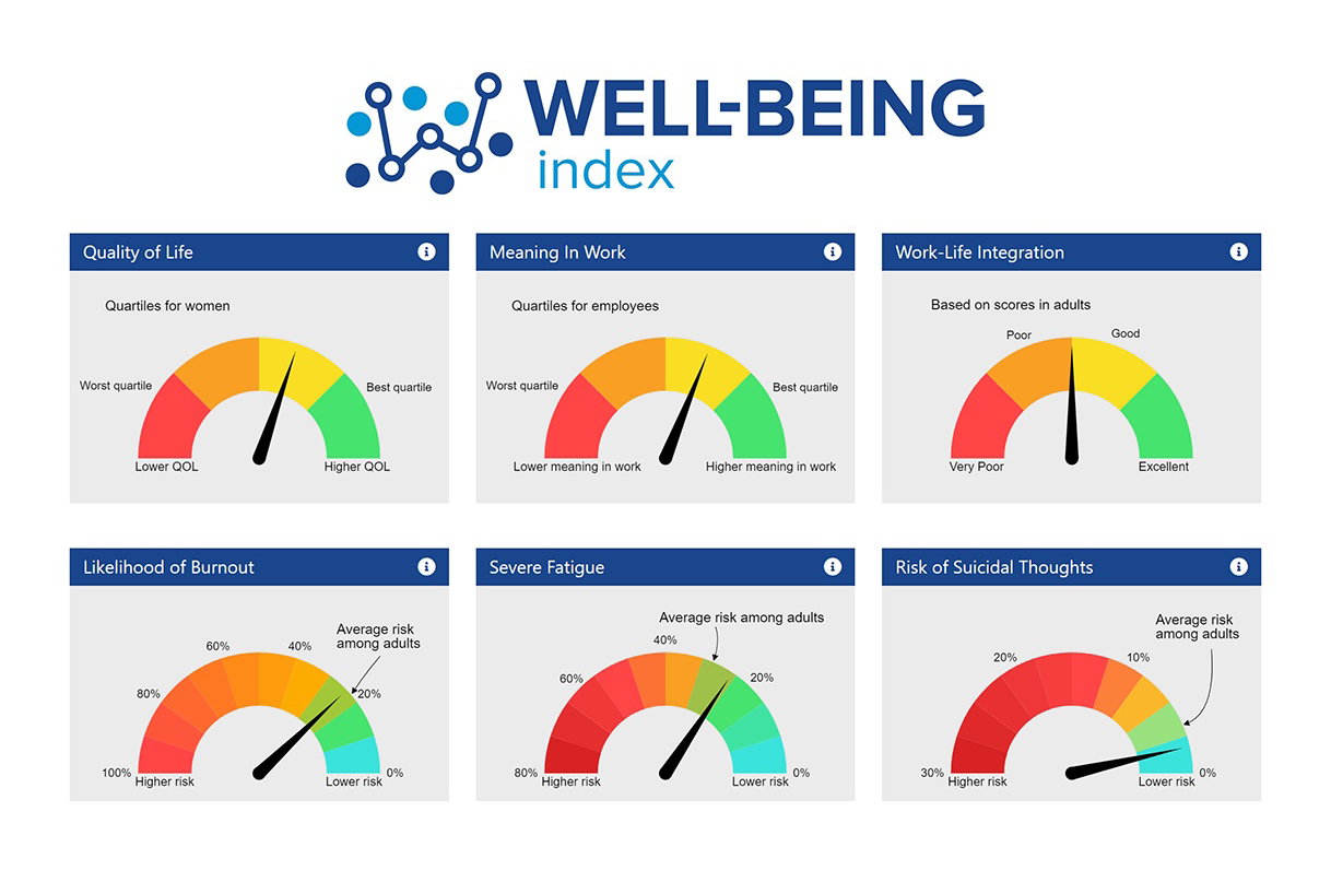 Well-Being Index